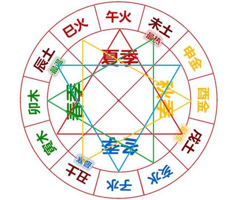 地支三會|四柱八字術語：地支三會（八字入門）